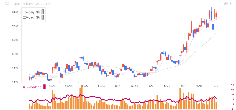 日本アビオニクス(6946)の日足チャート