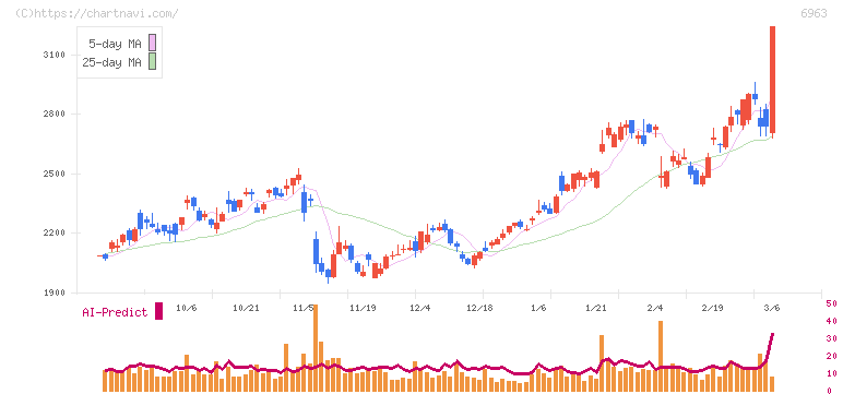 ローム(6963)の日足チャート