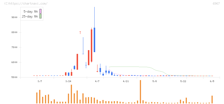 新光電気工業(6967)の日足チャート
