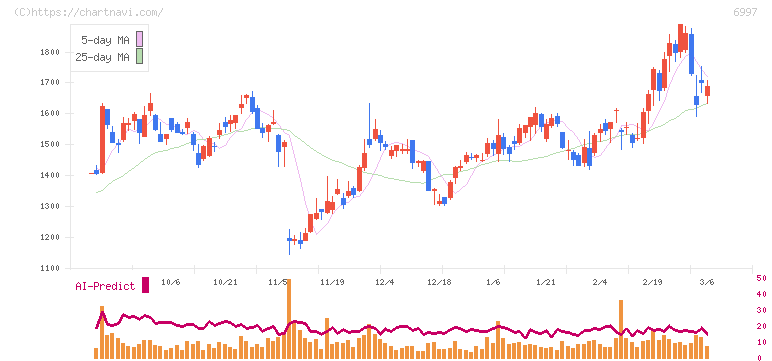 日本ケミコン(6997)の日足チャート