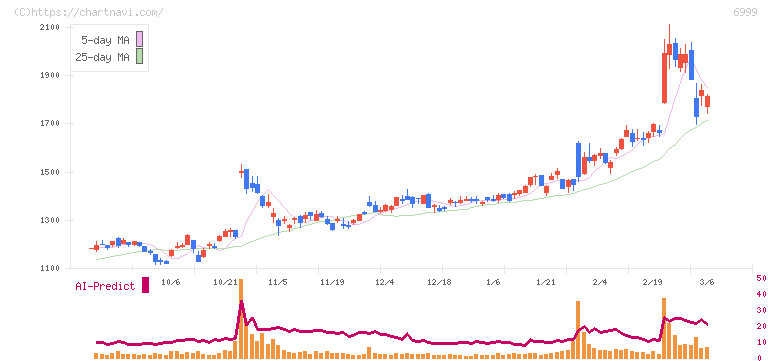 ＫＯＡ(6999)の日足チャート