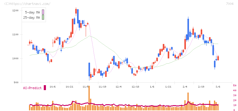 カナデビア(7004)の日足チャート