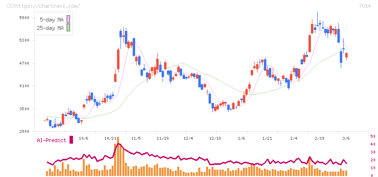 名村造船所(7014)の日足チャート