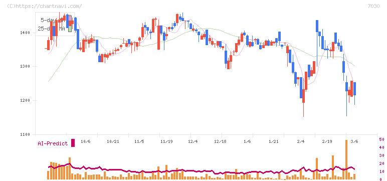 スプリックス(7030)の日足チャート