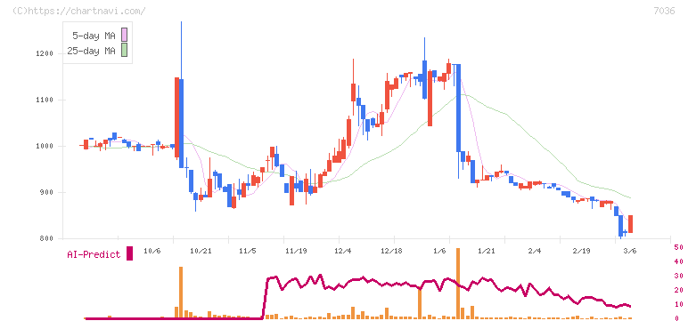 イーエムネットジャパン(7036)の日足チャート