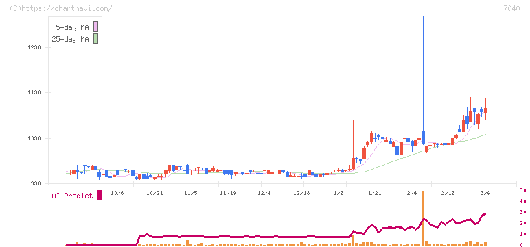 サン・ライフホールディング(7040)の日足チャート