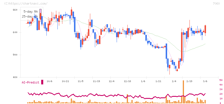 ギークス(7060)の日足チャート