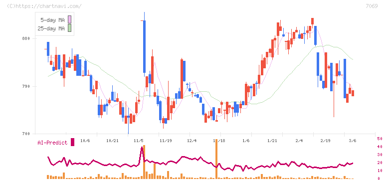 サイバー・バズ(7069)の日足チャート
