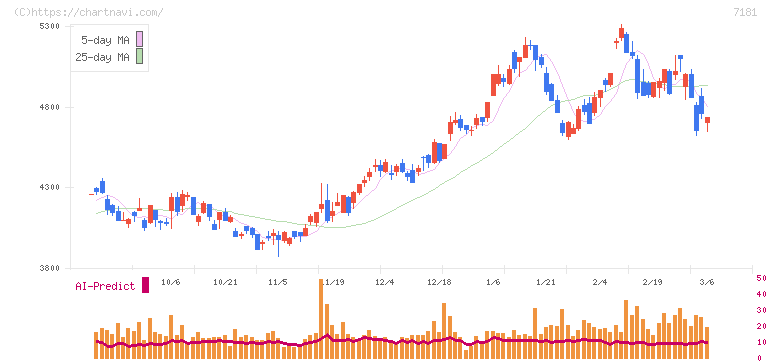 かんぽ生命保険(7181)の日足チャート
