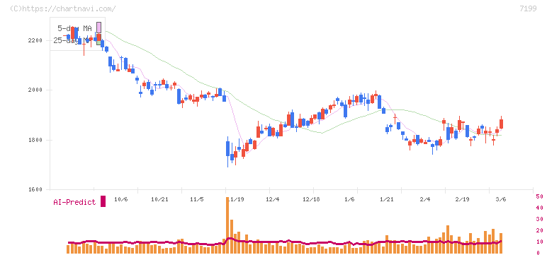 プレミアグループ(7199)の日足チャート