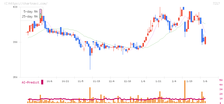 テイン(7217)の日足チャート