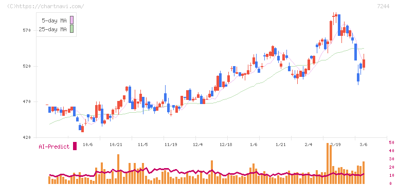 市光工業(7244)の日足チャート
