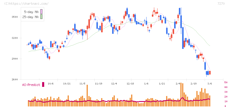 ＳＵＢＡＲＵ(7270)の日足チャート