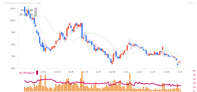 イクヨ(7273)の日足チャート