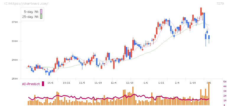 ハイレックスコーポレーション(7279)の日足チャート