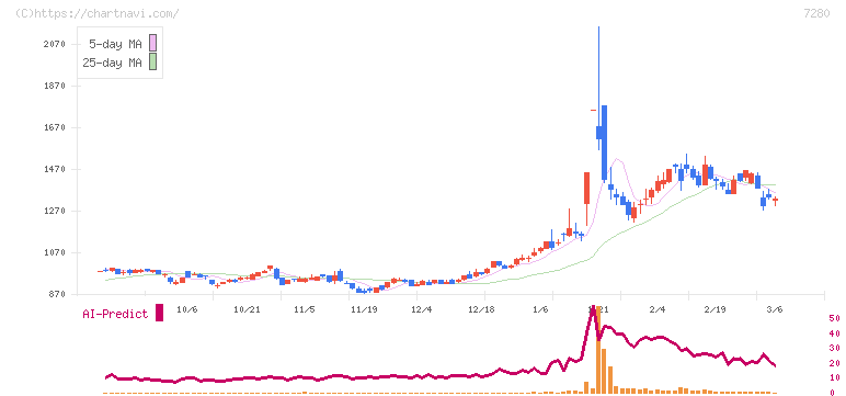 ミツバ(7280)の日足チャート