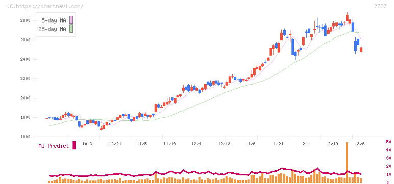 日本精機(7287)の日足チャート
