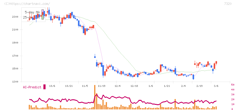 Ｓｏｌｖｖｙ(7320)の日足チャート