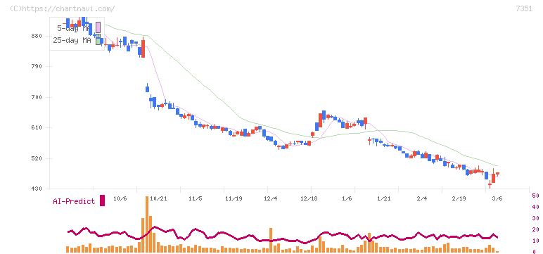 グッドパッチ(7351)の日足チャート
