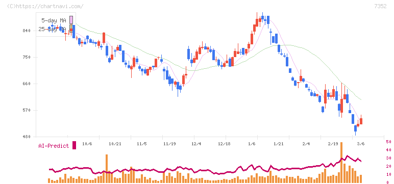 ＴＷＯＳＴＯＮＥ＆Ｓｏｎｓ(7352)の日足チャート