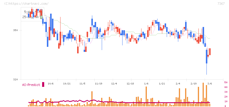 セルム(7367)の日足チャート