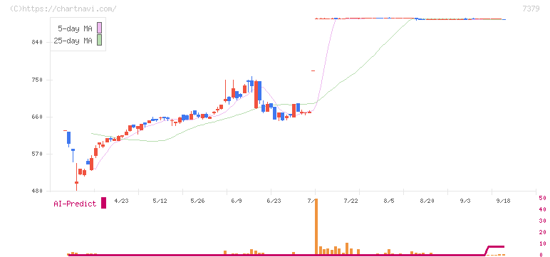 サーキュレーション(7379)の日足チャート