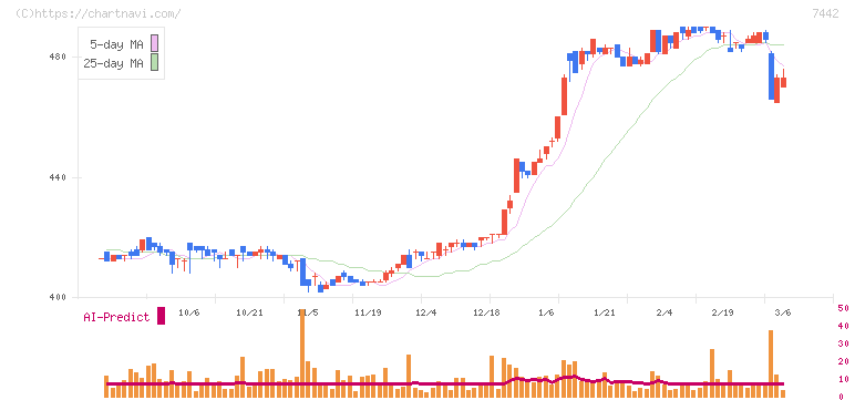中山福(7442)の日足チャート