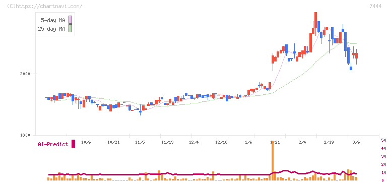 ハリマ共和物産(7444)の日足チャート