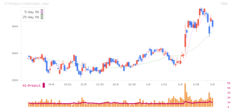 ＳＰＫ(7466)の日足チャート