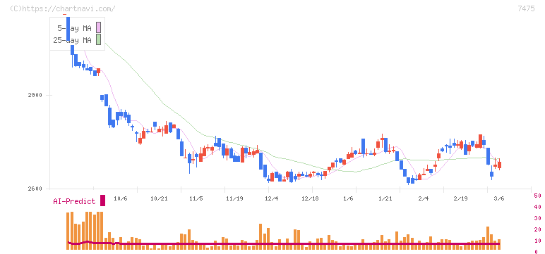 アルビス(7475)の日足チャート
