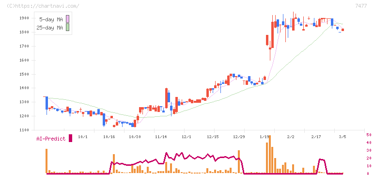 ムラキ(7477)の日足チャート