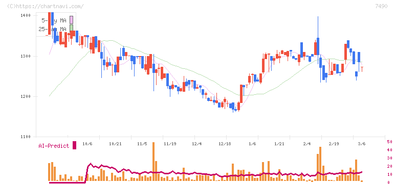 日新商事(7490)の日足チャート