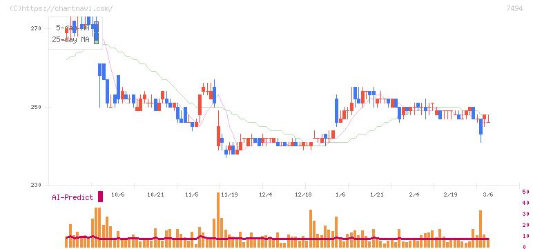 コナカ(7494)の日足チャート