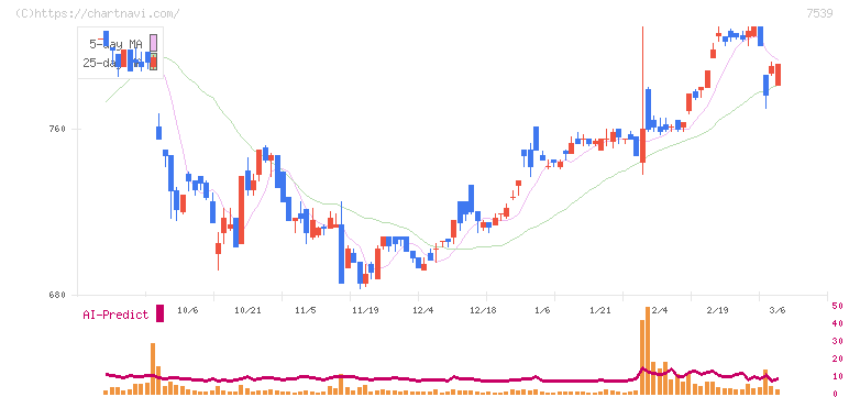 アイナボホールディングス(7539)の日足チャート