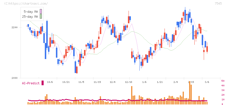 西松屋チェーン(7545)の日足チャート
