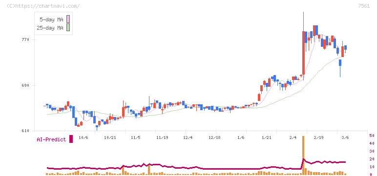 ハークスレイ(7561)の日足チャート