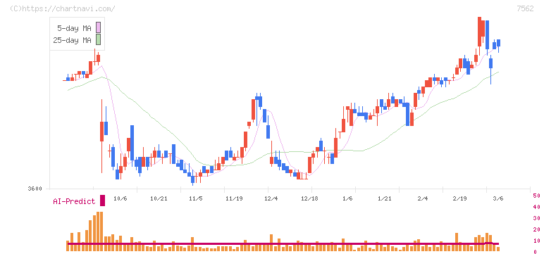 安楽亭(7562)の日足チャート