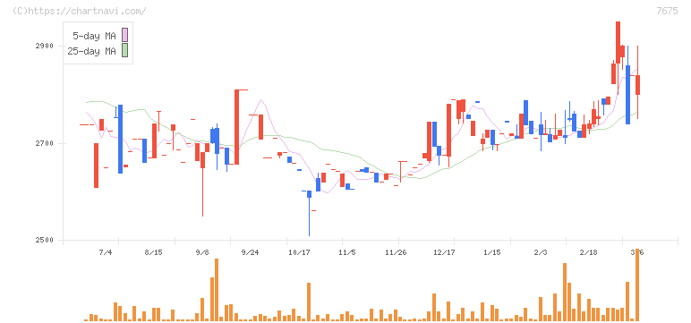 セントラルフォレストグループ(7675)の日足チャート
