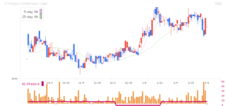 浜木綿(7682)の日足チャート