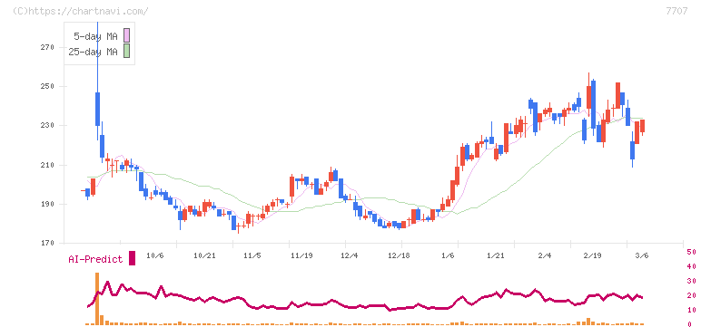 プレシジョン・システム・サイエンス(7707)の日足チャート