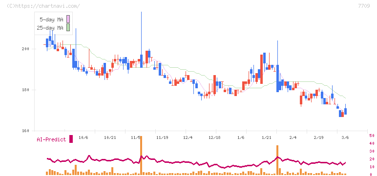クボテック(7709)の日足チャート