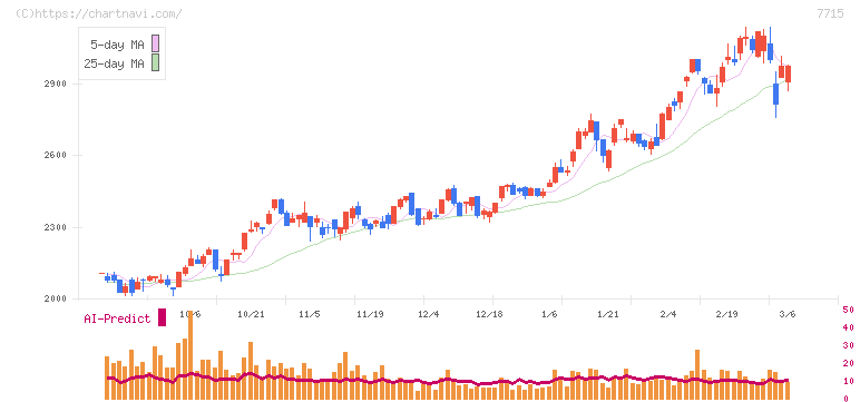 長野計器(7715)の日足チャート