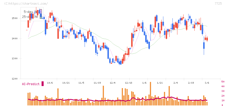 インターアクション(7725)の日足チャート