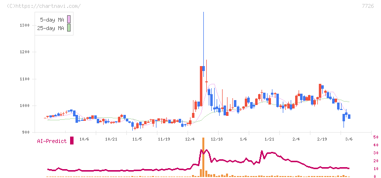 黒田精工(7726)の日足チャート