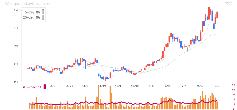 オーバル(7727)の日足チャート