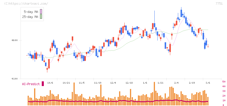 キヤノン(7751)の日足チャート