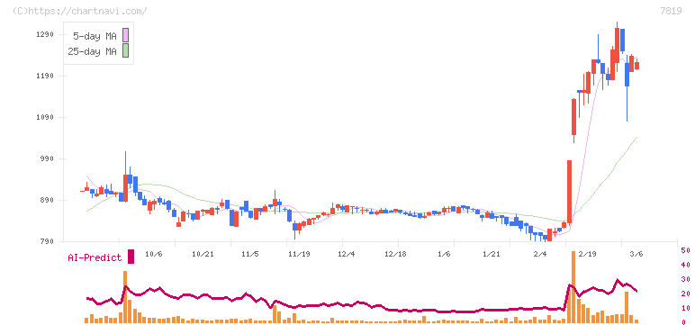 粧美堂(7819)の日足チャート