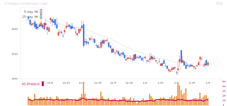 バンダイナムコホールディングス(7832)の日足チャート