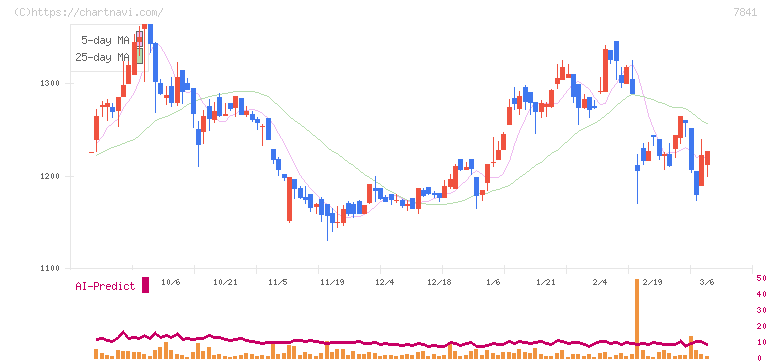 遠藤製作所(7841)の日足チャート