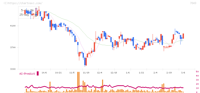 スターツ出版(7849)の日足チャート